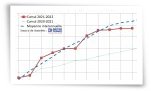 Cumul des précipitations mensuelles de l'année hydrologique 2021-2022