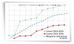 Cumul des précipitations mensuelles au 10 juillet 2016